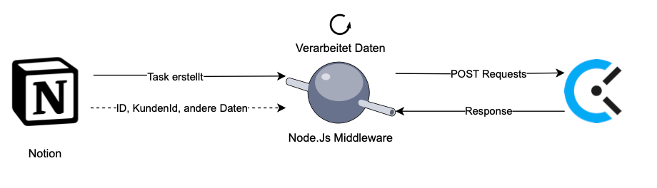 Notion to Clockify Middleware