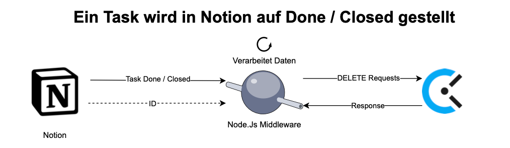 Notion to Clockify Middleware